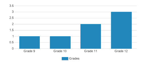 Fieldstone Academy Student By Grade 