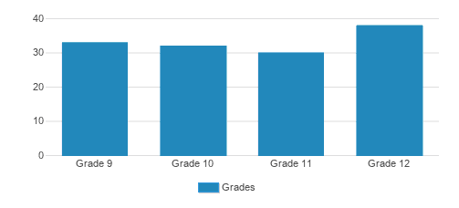 Ohel Elozer Student By Grade 