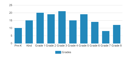 Mt. Helix Academy Student By Grade 