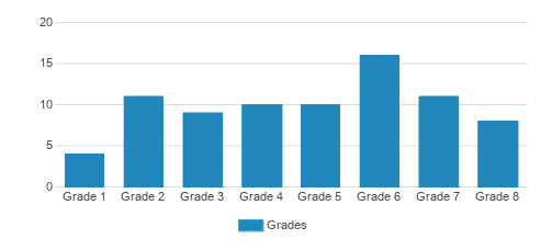 St. Mary Academy Student By Grade 