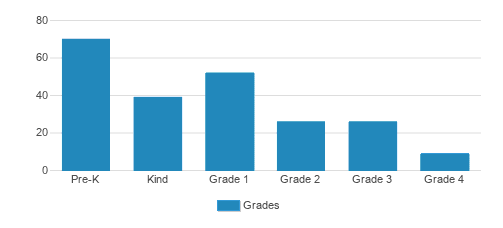 Cedar Crest Academy Student By Grade 