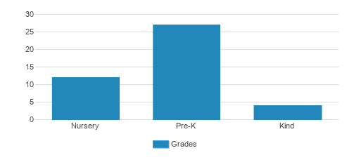 Willow Tree Montessori Student By Grade 