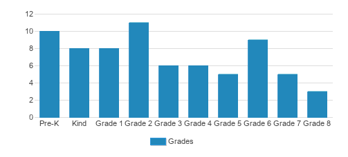 Gateway Christian School Student By Grade 