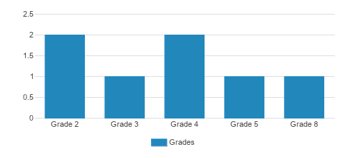 Valdosta Christian Academy Student By Grade 