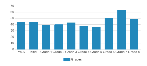 Holy Trinity: An Episcopal School Student By Grade 