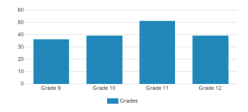 Colorado Rocky Mountain School Student By Grade 