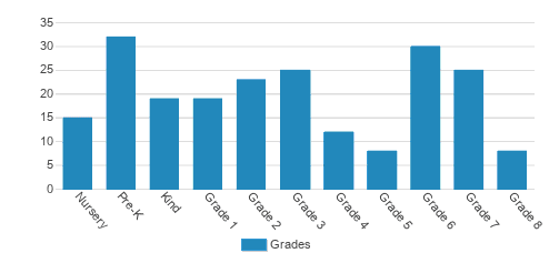 St. James Catholic School Student By Grade 