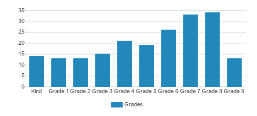 Fairfield Country Day School Student By Grade 