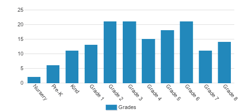 Islamic Cultural Center School Student By Grade 