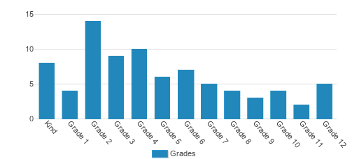 Augustine Classical Academy Student By Grade 