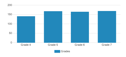 Yeshiva & Mesifta Viyoel Moshe Student By Grade 