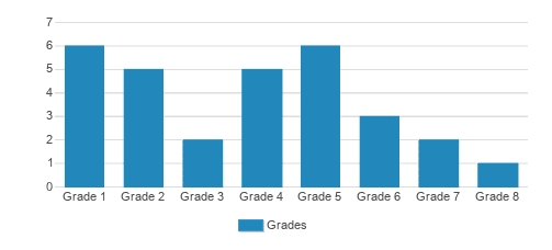 Freemont View School Student By Grade 