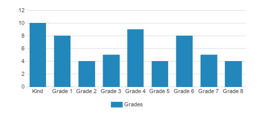The Starr Family Jewish Day School Student By Grade 