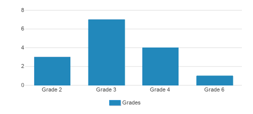 Heritage Christian Academy of North Idaho, Inc. Student By Grade 
