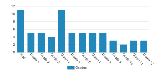 House of Academia Student By Grade 