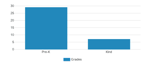 Primrose School Of Alpharetta Student By Grade 