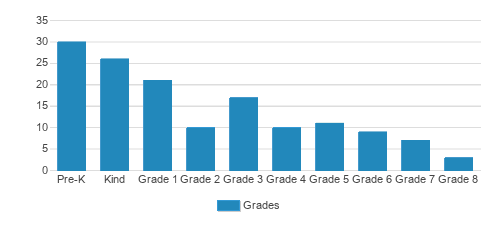 Seeds Of Excellence Christian Academy Student By Grade 