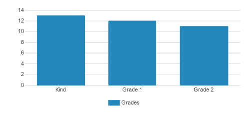 Bnos Tzippa Student By Grade 