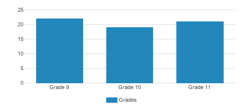 Mesivta Ahavas Hatorah D'lakewood Student By Grade 