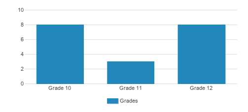Bais Yaakov High School Of Indiana Student By Grade 