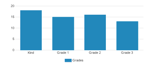 Cheder Eitz Chaim Student By Grade 