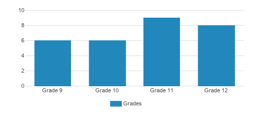 Atara Girls High School Student By Grade 