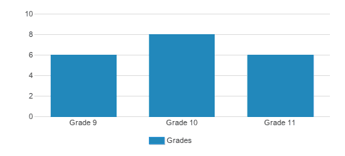 Mesivta Yesodei Yisroel Student By Grade 