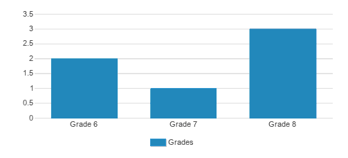 Buffalo Creek Boys School Student By Grade 