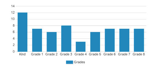 Bais Yaakov Of Ocean City Student By Grade 