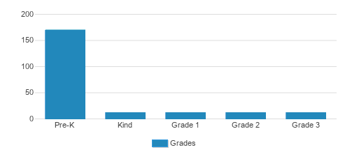 The Mays School Student By Grade 
