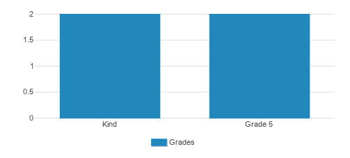 Vanguard Preparatory School Aledo Student By Grade 