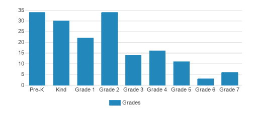 Capstone Academy Student By Grade 