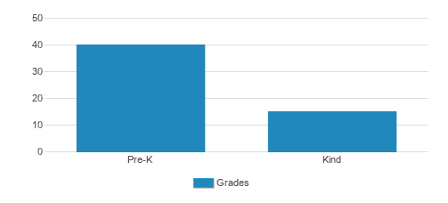 Laurel School For Young Chldrn Student By Grade 