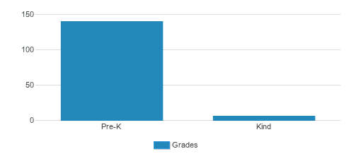Corprate Kids Learning Center Student By Grade 