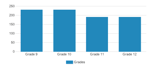 Bishop Verot Catholic High School Student By Grade 