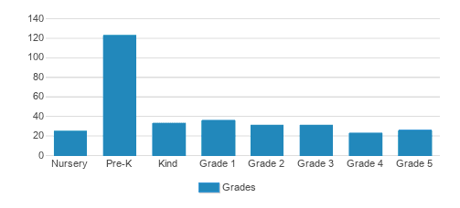 Christ Church School Student By Grade 