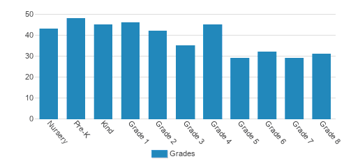 First Christian Academy Student By Grade 
