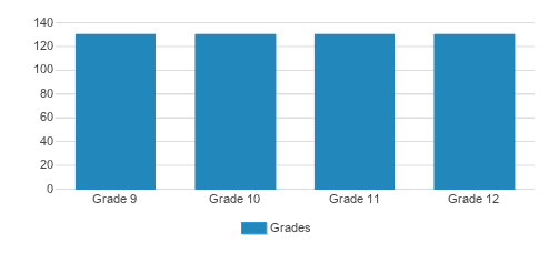 St. John Neumann Catholic High School Student By Grade 