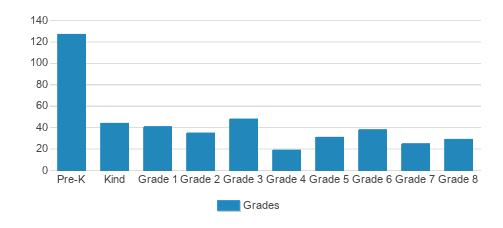 Unity School Student By Grade 