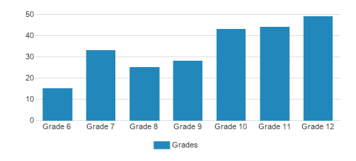 Dominion Christian School Student By Grade 