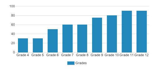 Tallulah Falls School Student By Grade 