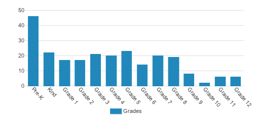 Maui Christian Academy Student By Grade 