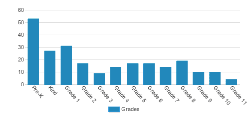 Trinity Christian School Student By Grade 