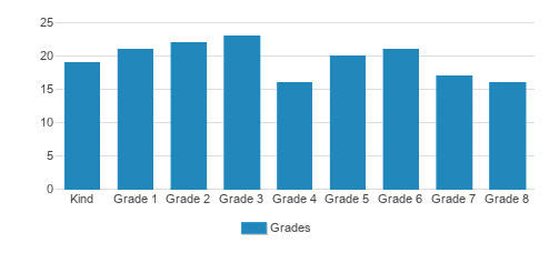 Altamont Lutheran Interparish School Student By Grade 