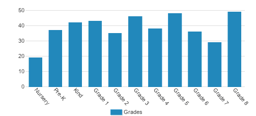 Catherine Cook School Student By Grade 