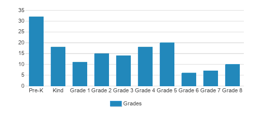 Aurora Christian Schools Sycamore Campus Student By Grade 