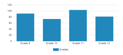 Holy Trinity High School (Top Ranked Private School for 2024) - Chicago, IL