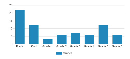 Immanuel Lutheran School Student By Grade 