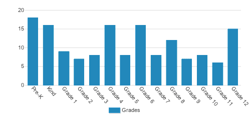 Marquette Manor Baptist Academy Student By Grade 