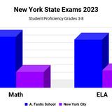 A Fantis School Photo #8 - 2023 State Exam results are nearly double the city average, propelling Fantis to the top 1% of over 1,100 NYC schools.